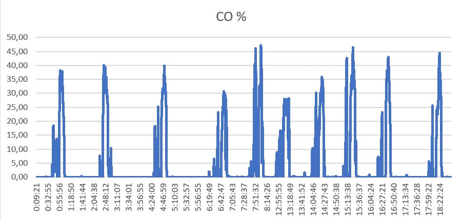 CO concentration in % of volume during the day