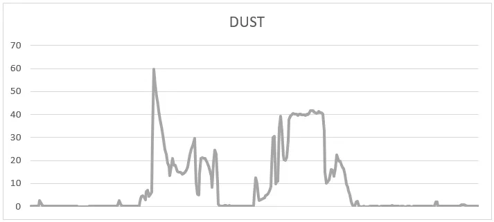 Dust concentration