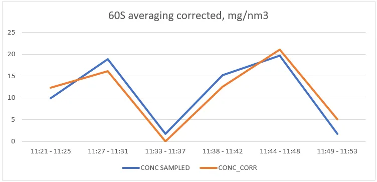 Corrected calibration